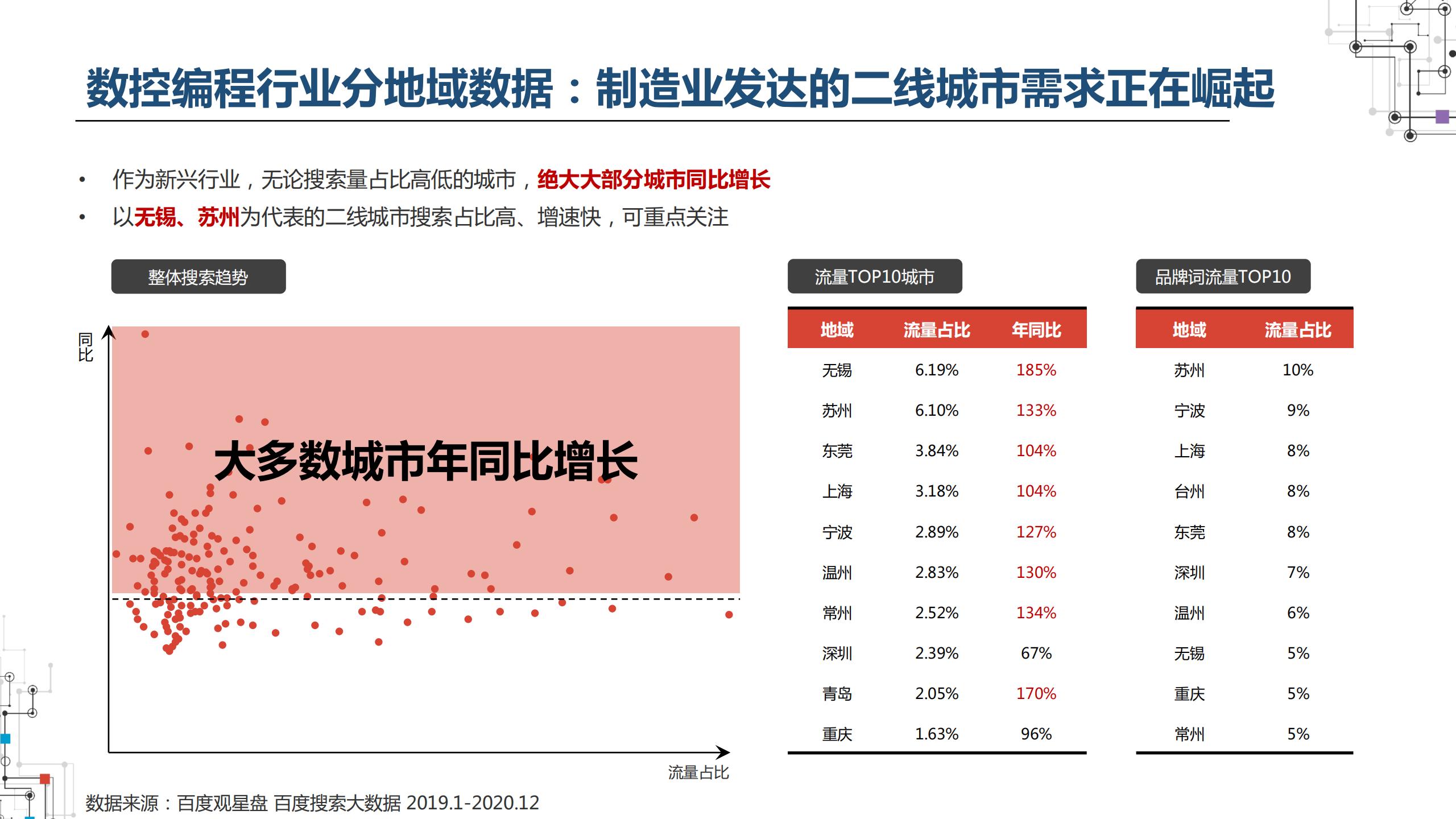 2021职业教育行业：建筑工程培训、会计培训、IT培训百度投放指南