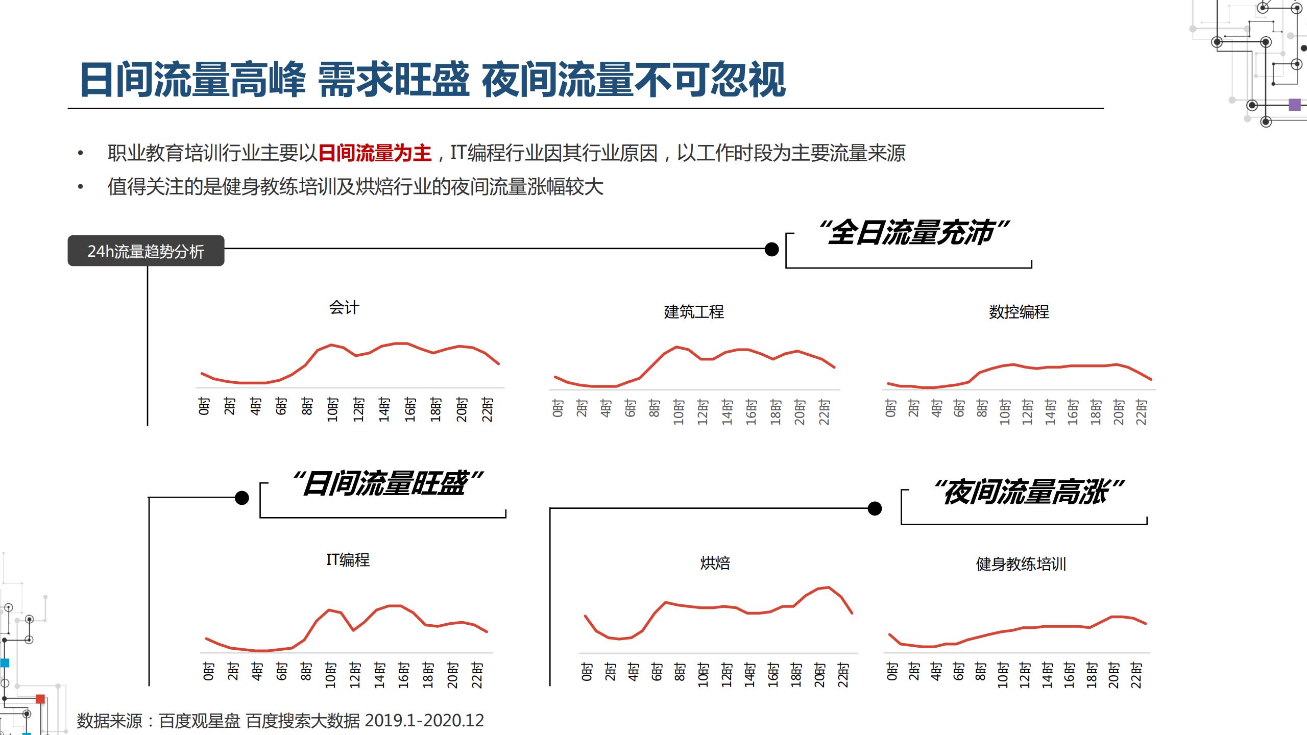 2021职业教育行业：建筑工程培训、会计培训、IT培训百度投放指南