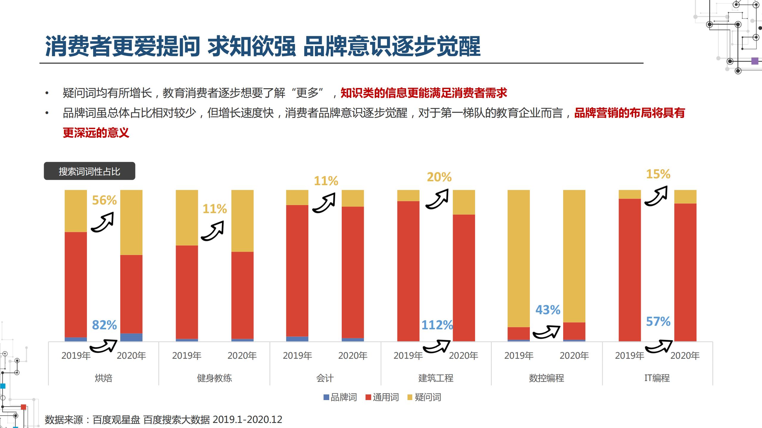 2021职业教育行业:建筑工程培训、会计培训、IT培训百度投放指南
