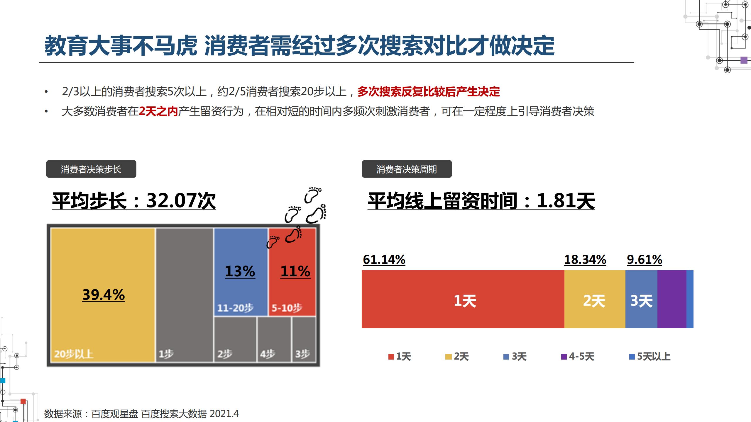 2021职业教育行业：建筑工程培训、会计培训、IT培训百度投放指南