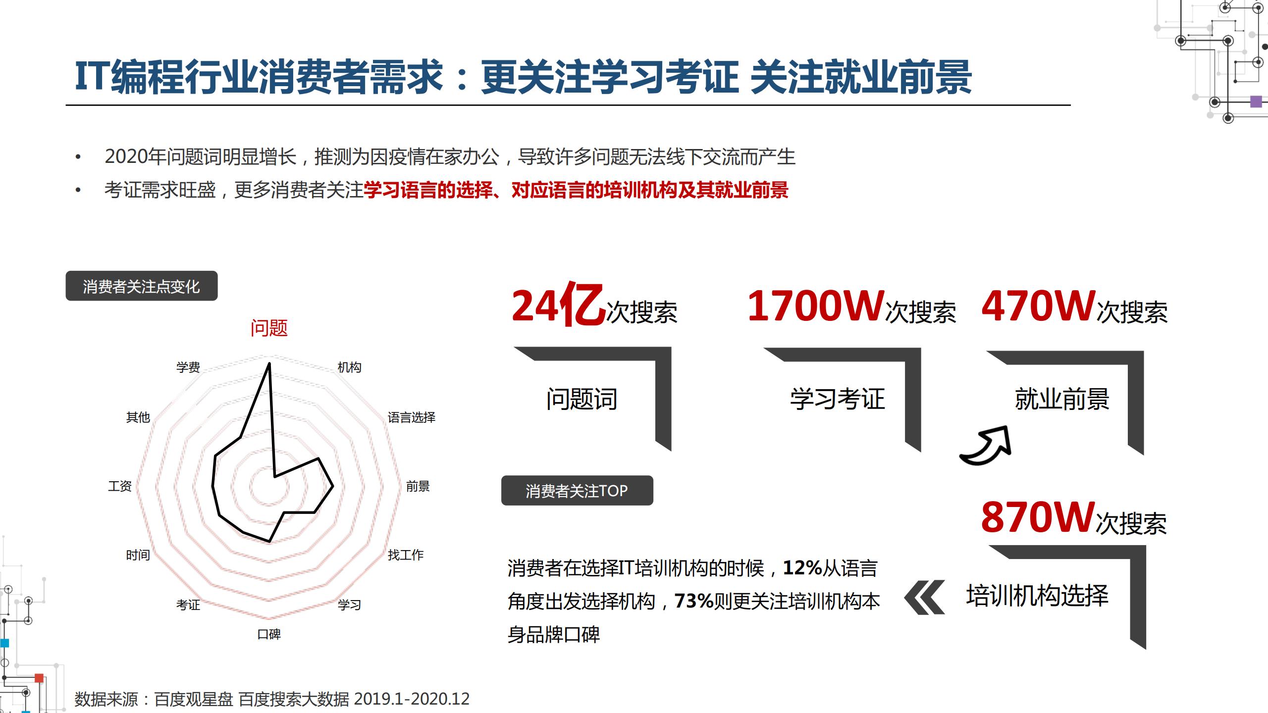 2021职业教育行业：建筑工程培训、会计培训、IT培训百度投放指南