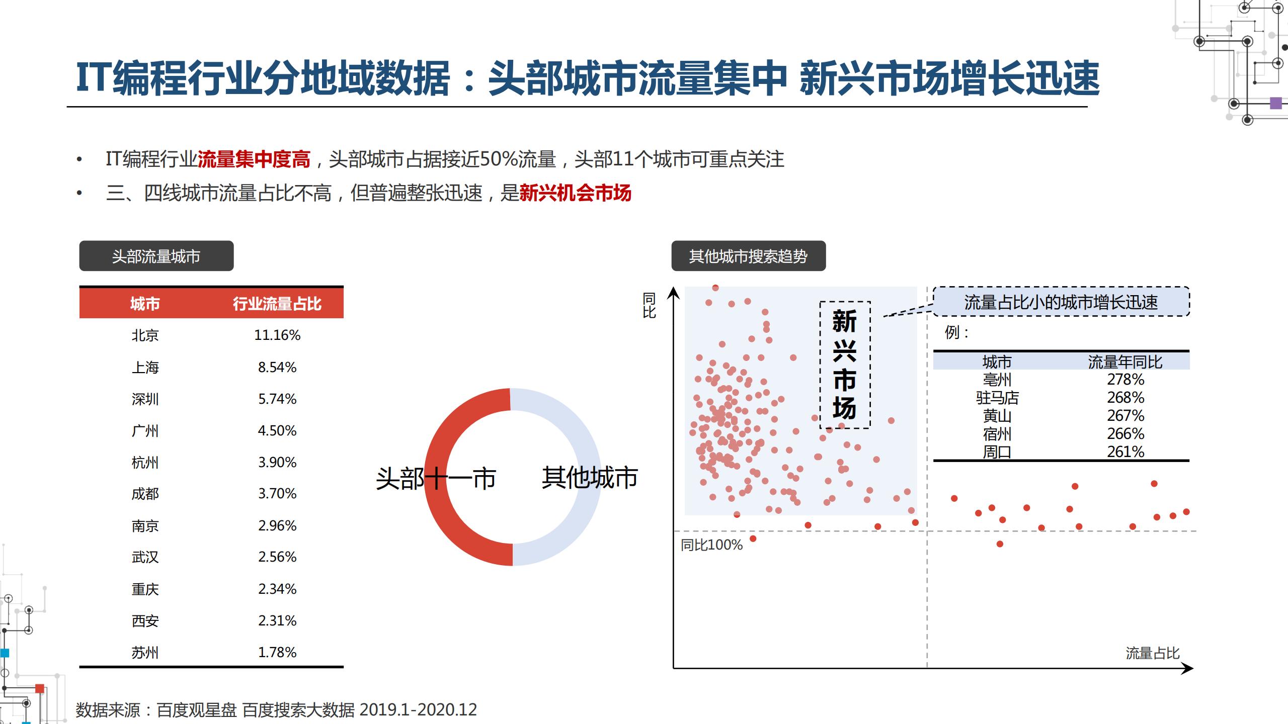 2021职业教育行业：建筑工程培训、会计培训、IT培训百度投放指南