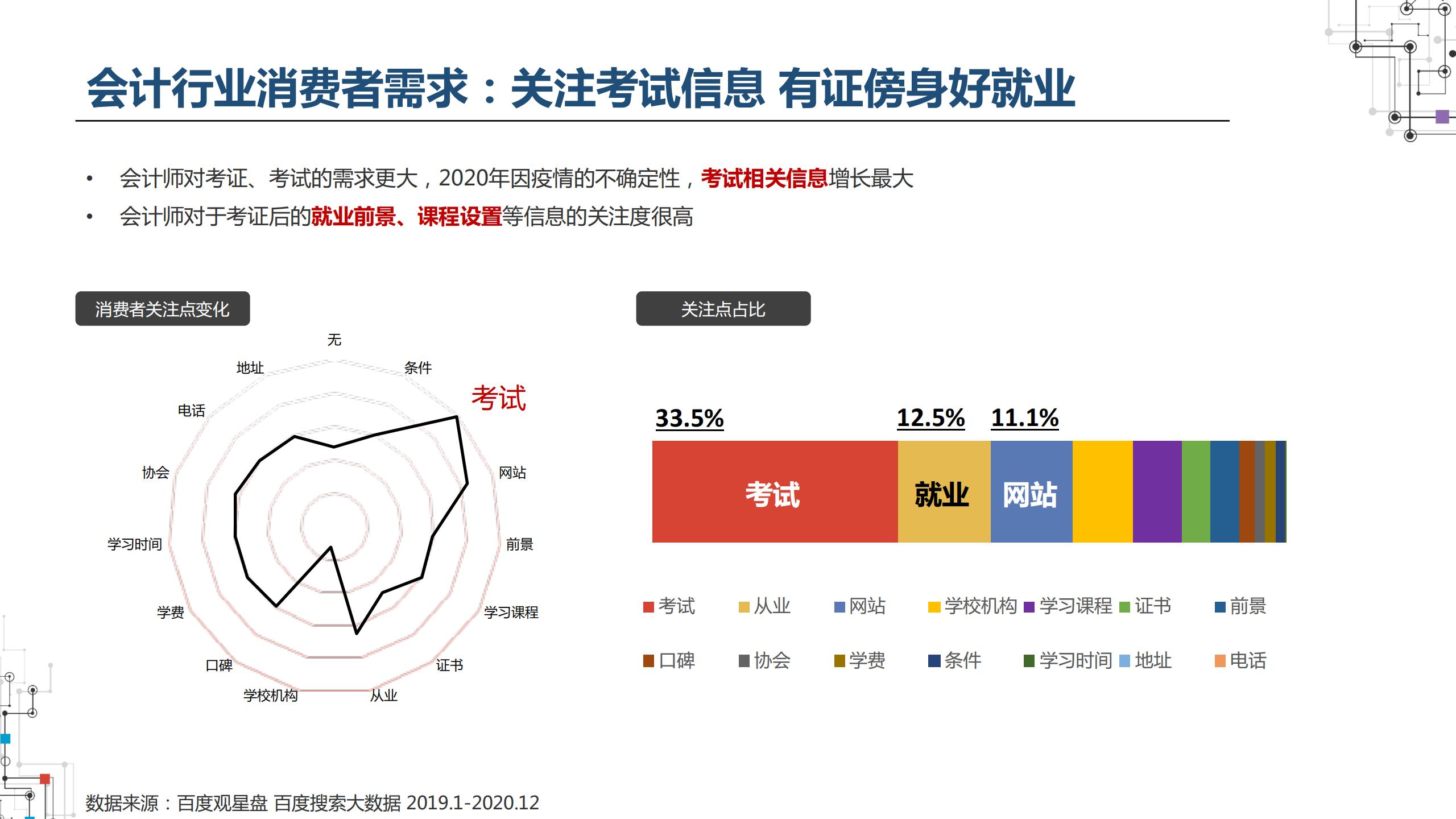 2021职业教育行业：建筑工程培训、会计培训、IT培训百度投放指南