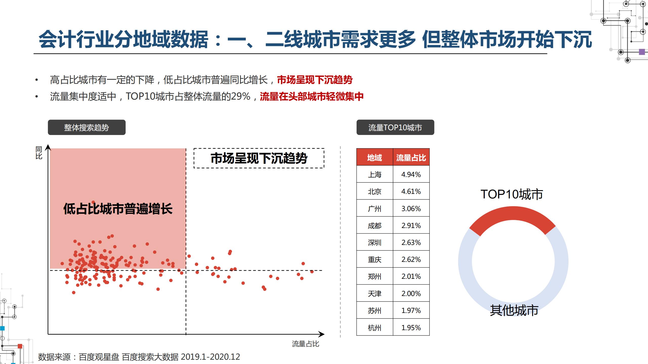 2021职业教育行业：建筑工程培训、会计培训、IT培训百度投放指南