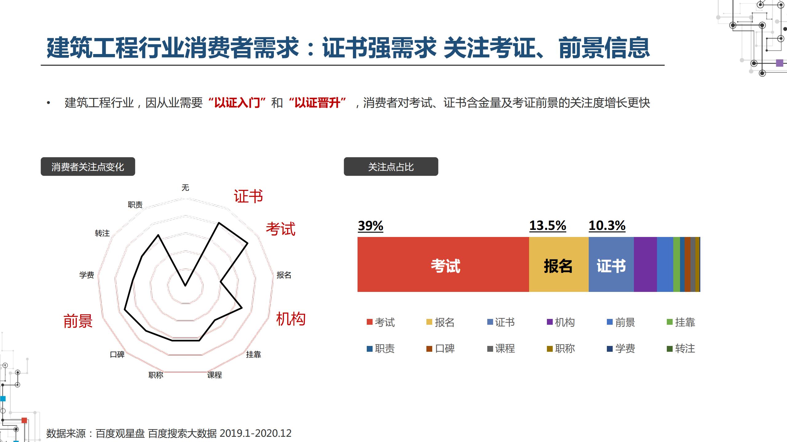 2021职业教育行业：建筑工程培训、会计培训、IT培训百度投放指南