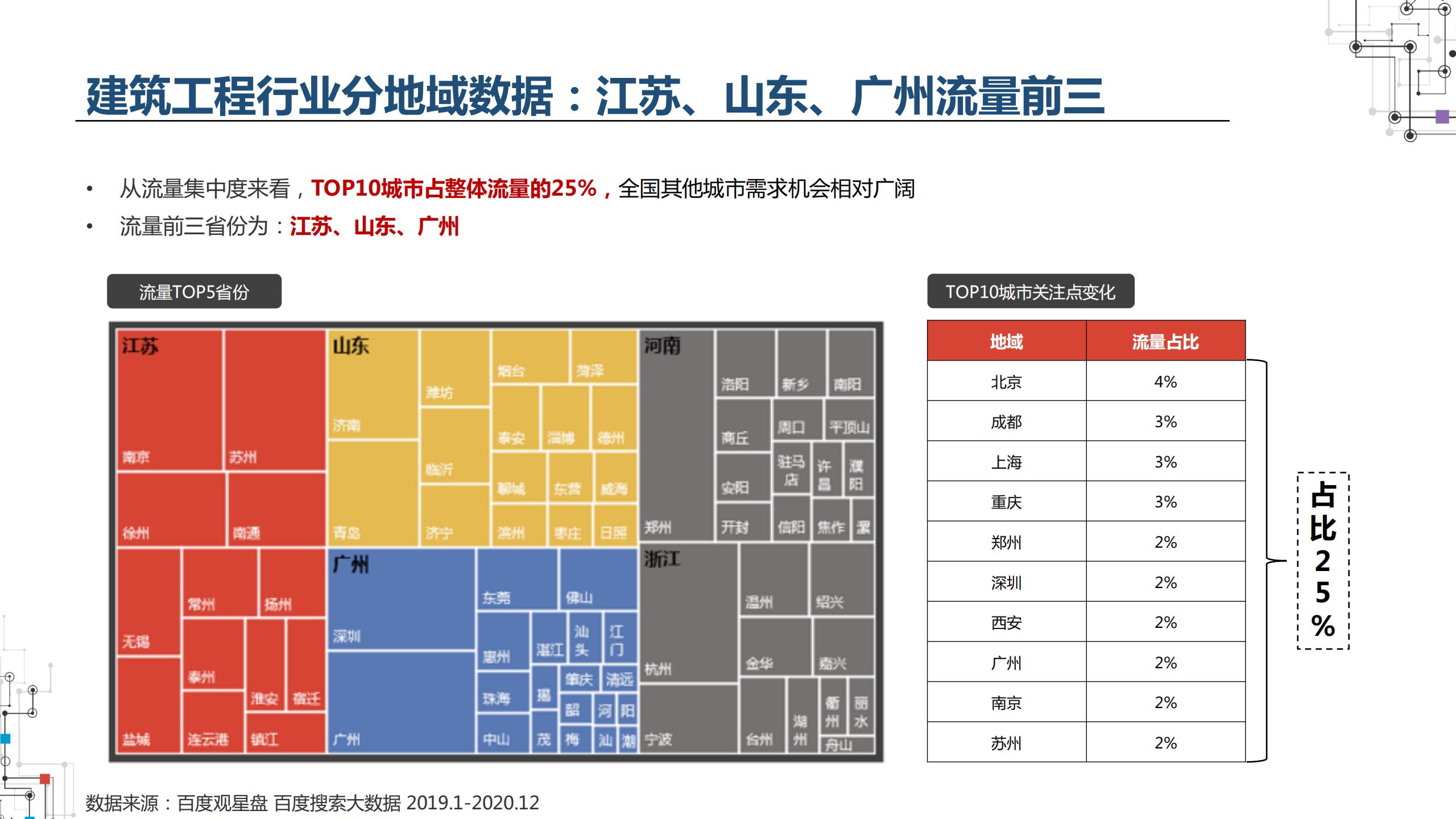 2021职业教育行业：建筑工程培训、会计培训、IT培训百度投放指南