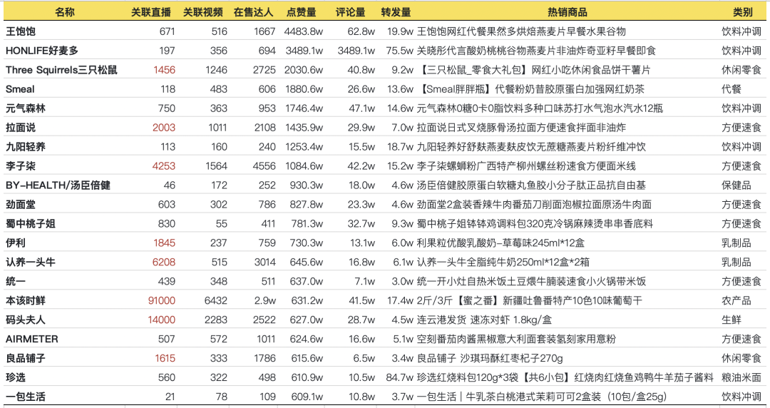 《抖音直播-食品行业消费报告》：含四大直播带货策略方法