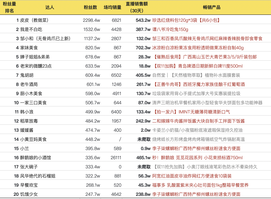 《抖音直播-食品行业消费报告》：含四大直播带货策略方法