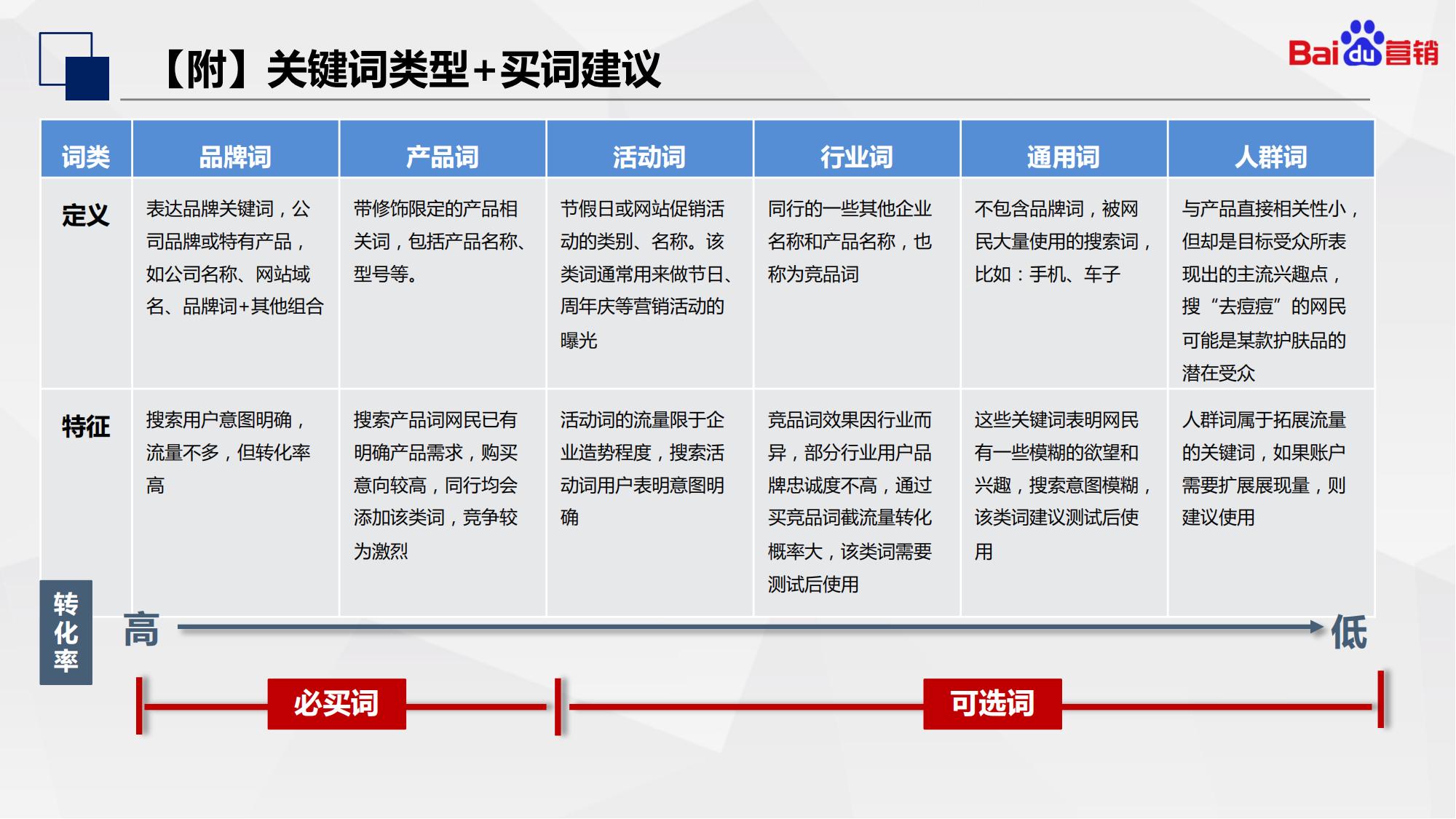 百度初级认证|搜索推广基础知识和优化入门内容介绍