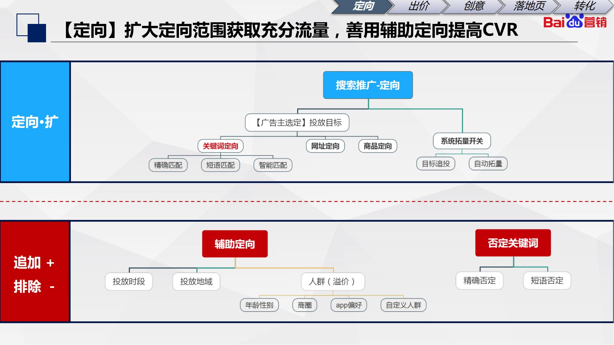 百度初级认证|搜索推广基础知识和优化入门内容介绍