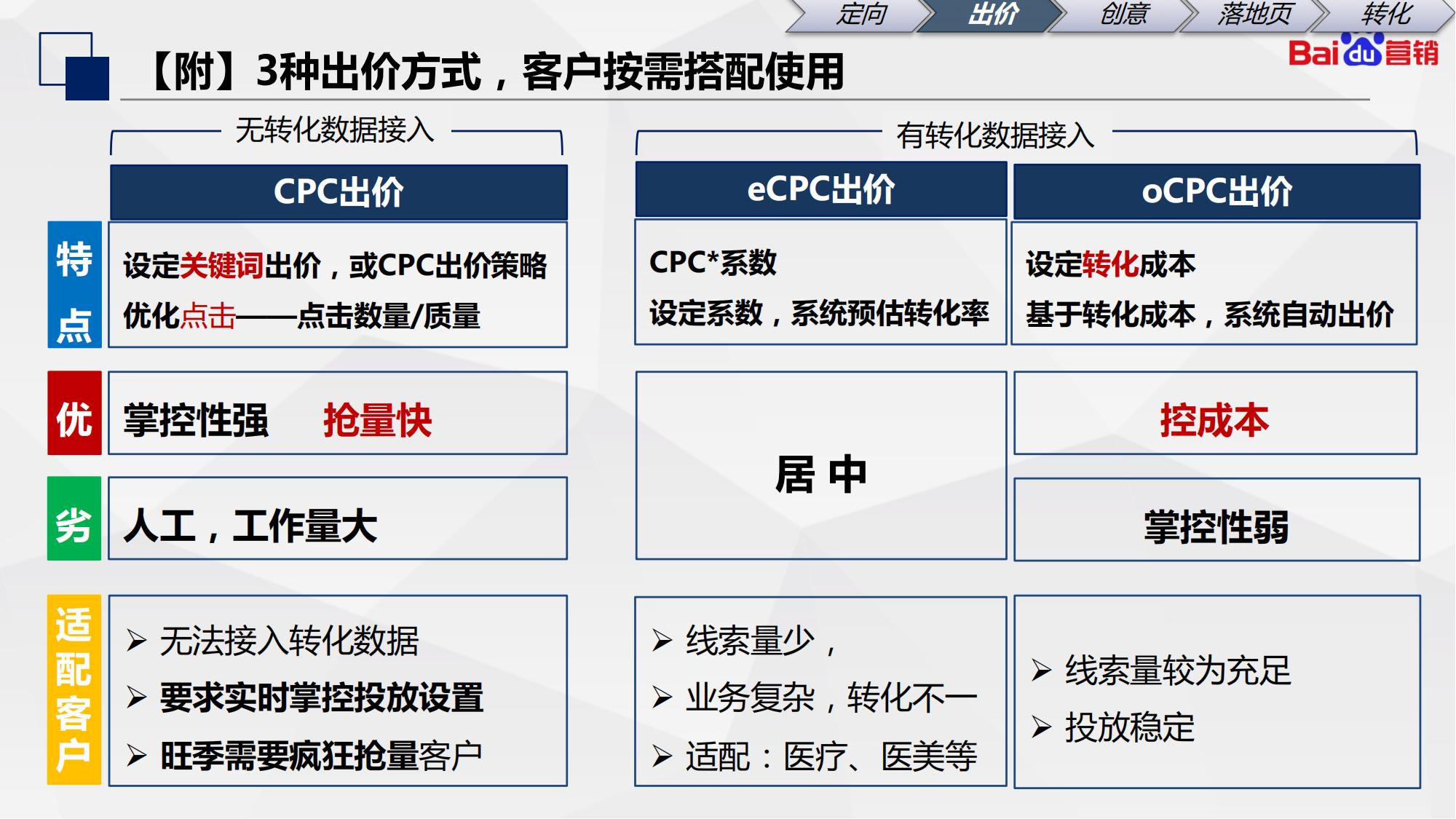 百度初级认证|搜索推广基础知识和优化入门内容介绍