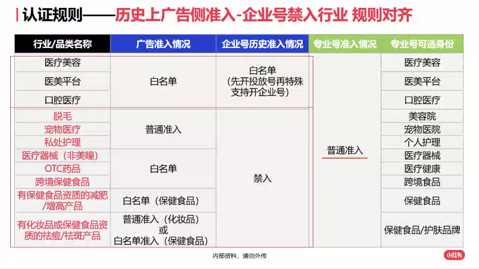 医院|小红书医美白名单申请与企业号申请步骤与方法