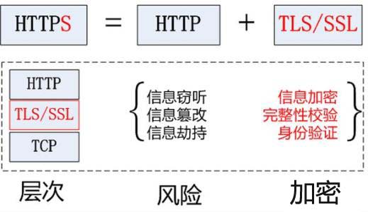 HTTPS与HTTP区别？网站HTTPS或HTTP对谷歌百度SEO影响？