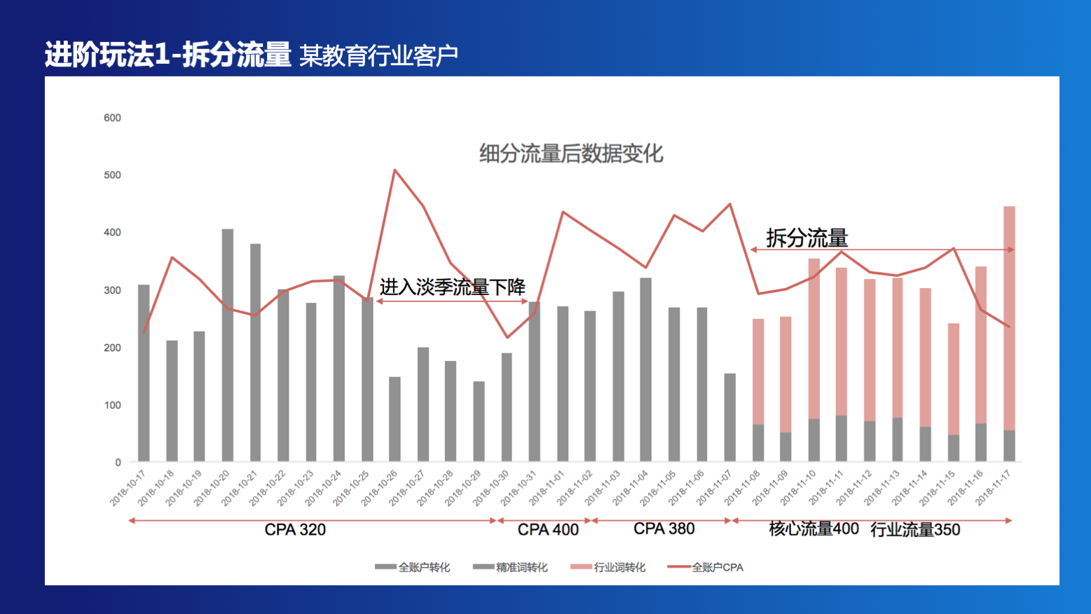 竞价推广oCPC投放思路与优化技巧解析（附案例）