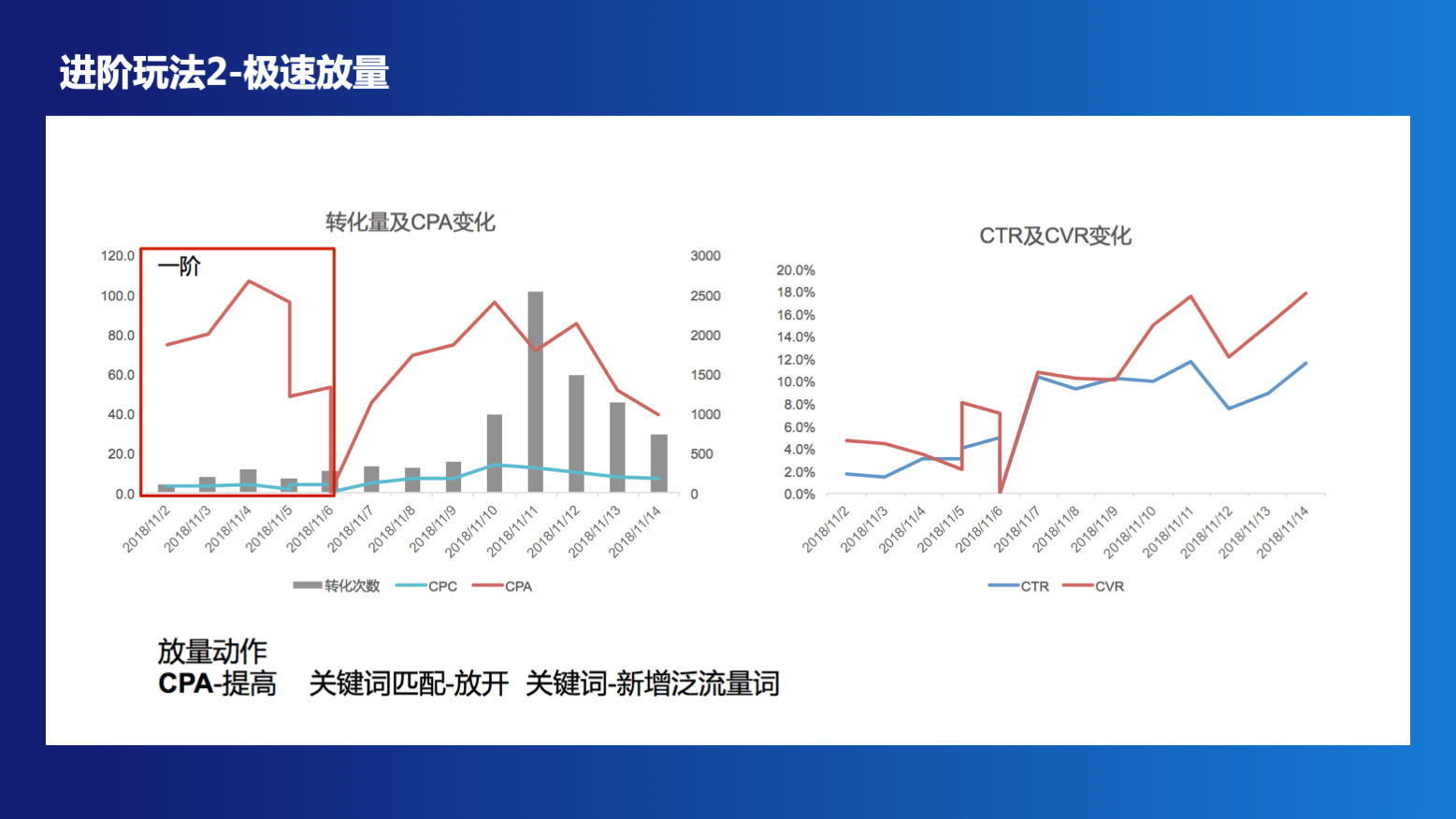 竞价推广oCPC投放思路与优化技巧解析（附案例）