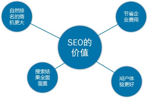 seo sem是什么？seo与sem的关系及区别有哪些？