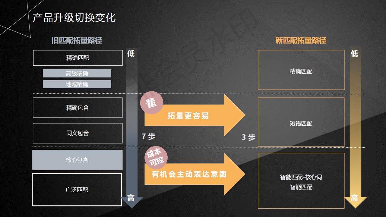  百度SEM竞价推广关键词匹配新模式解析（附百度原文档，可下载）