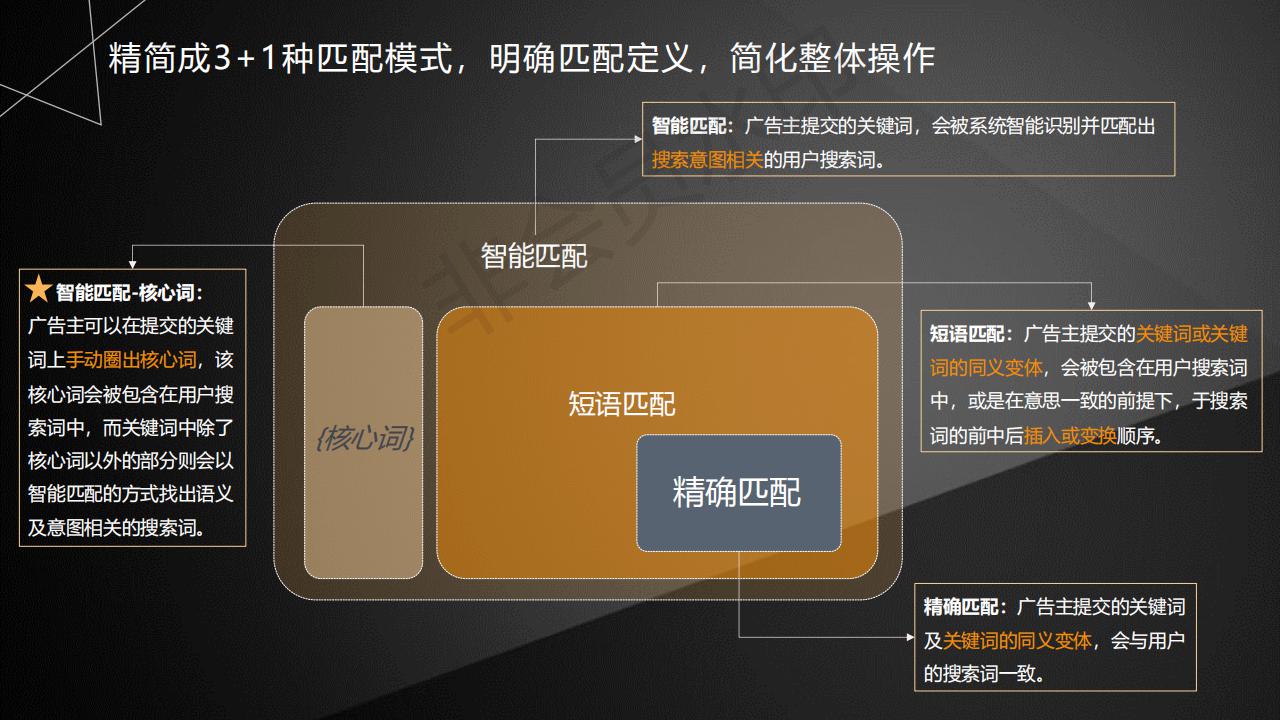  百度SEM竞价推广关键词匹配新模式解析（附百度原文档，可下载）