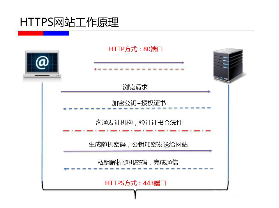 HTTPS是什么？网站如何搭建HTTPS？