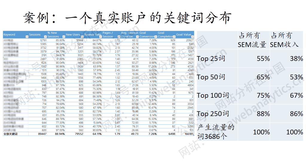 SEM账户表现分析方法——关键词流量、页面热力图、数据分析逻辑模型