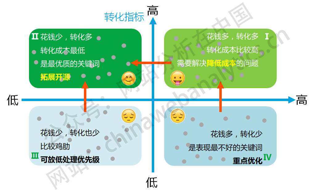 SEM账户表现分析方法——关键词流量、页面热力图、数据分析逻辑模型