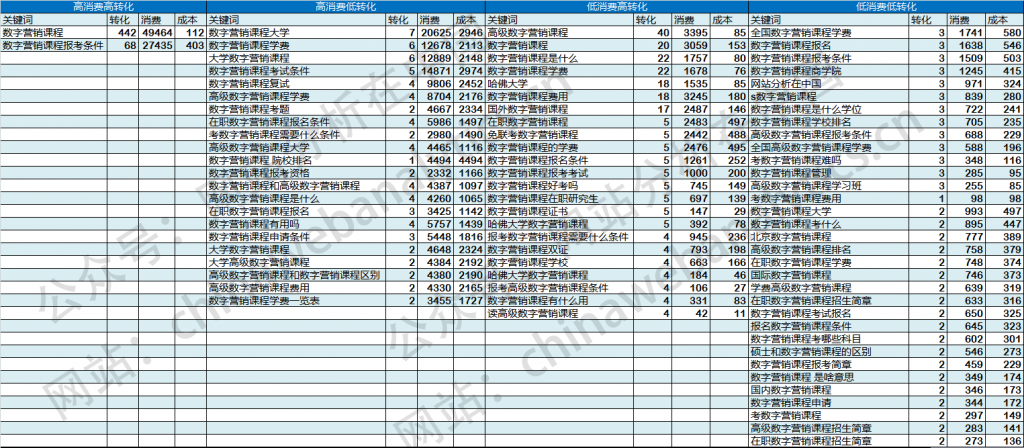 SEM账户表现分析方法——关键词流量、页面热力图、数据分析逻辑模型