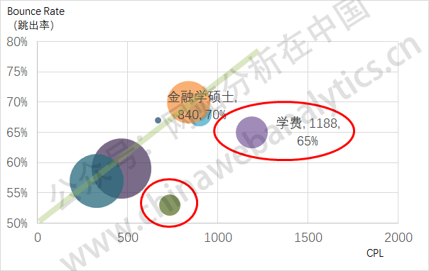 SEM账户表现分析方法——关键词流量、页面热力图、数据分析逻辑模型