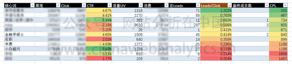 SEM账户表现分析方法——关键词流量、页面热力图、数据分析逻辑模型