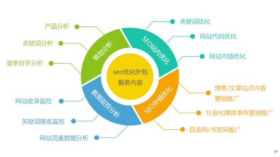 网站SEO策划方案、SEO实施细则和SEO目标管理方式讲解