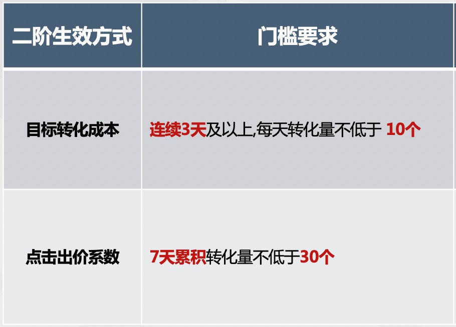 百度搜索竞价投放oCPC模式下如何快速进二阶?