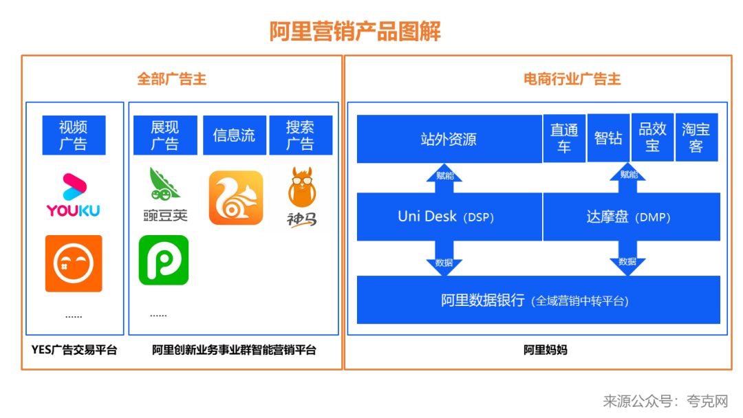 阿里3大营销平台、阿里全部广告产品大揭秘