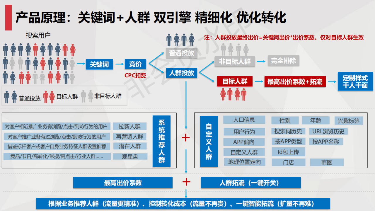  百度搜索推广定向方式|人群定向投放方法