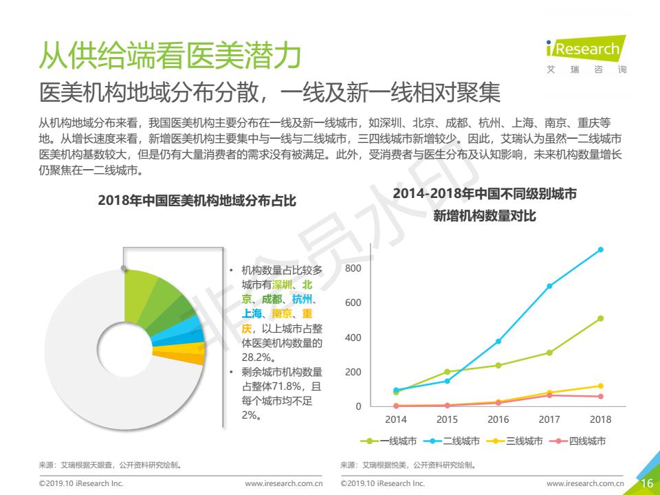 中国医美行业研究趋势报告