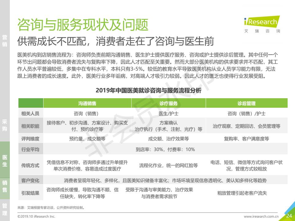 中国医美行业研究趋势报告