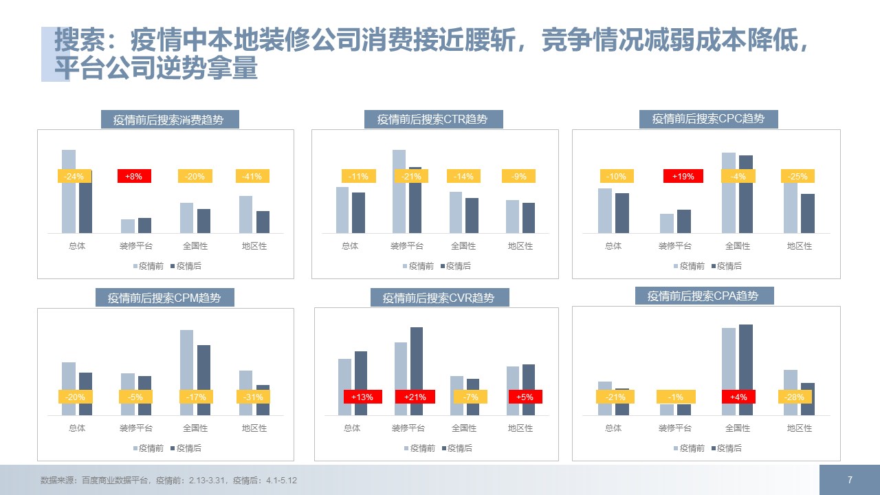 家居装修行业后疫情时代百度推广方案拿量手册指南