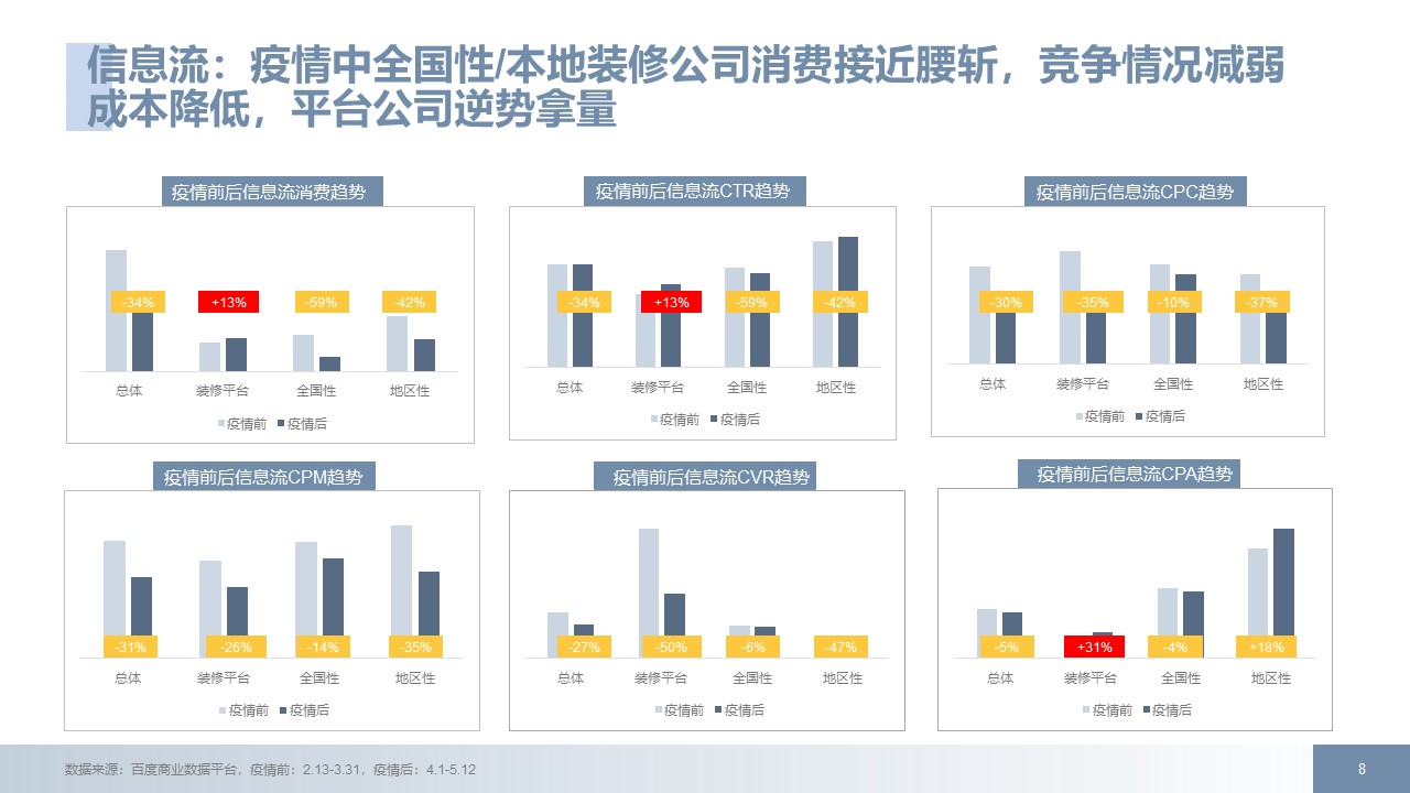 家居装修行业后疫情时代百度推广方案拿量手册指南