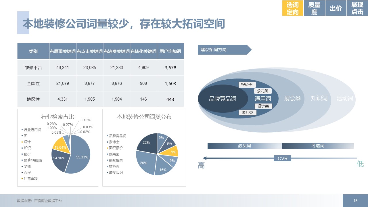 家居装修行业后疫情时代百度推广方案拿量手册指南